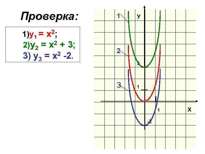 Проверка: 1 1)y 1 = х2; 2)y 2 = х2 + 3; 2 3)