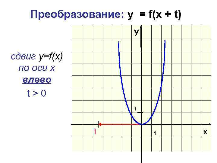 Преобразование: y = f(x + t) У сдвиг у=f(x) по оси х влево t>0