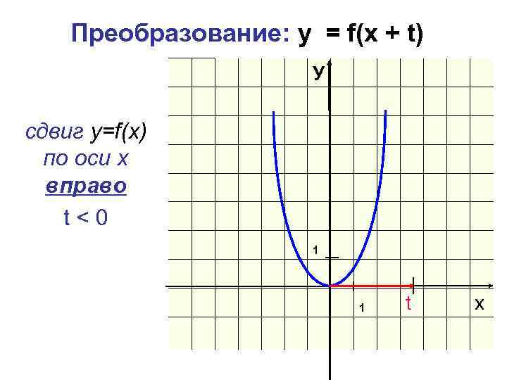 Преобразование: y = f(x + t) У сдвиг у=f(x) по оси х вправо t<0