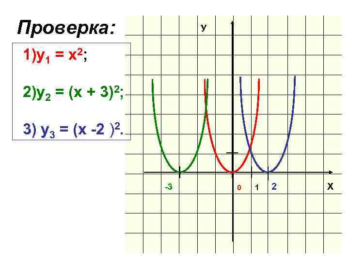 Проверка: У 1)y 1 = х2; 2)у2 = (х + 3)2; 3) у3 =