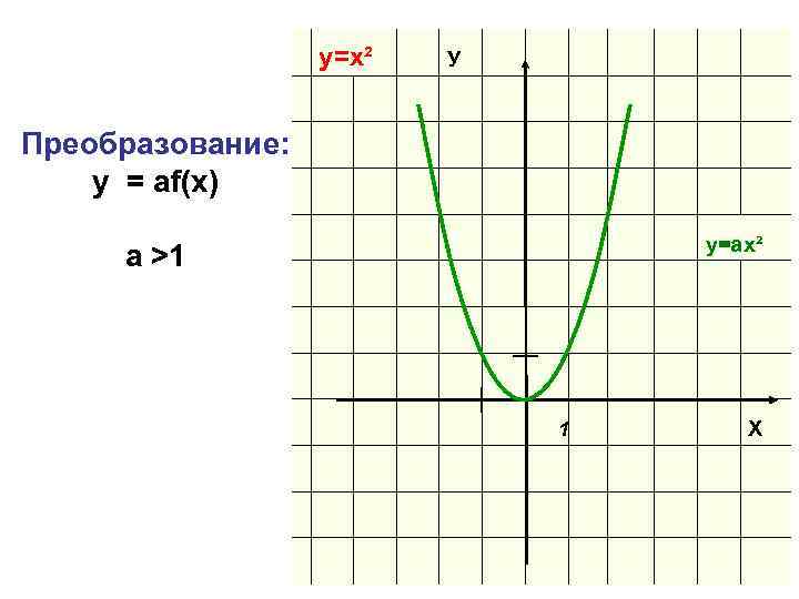 y=x² У Преобразование: y = af(x) y=ax² a >1 1 Х 