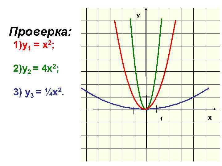У Проверка: 1)y 1 = х2; 2)у2 = 4 х2; 3) у3 = ¼х2.