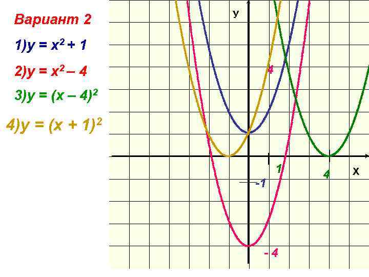 Вариант 2 У 1)у = х2 + 1 4 2)у = х2 – 4