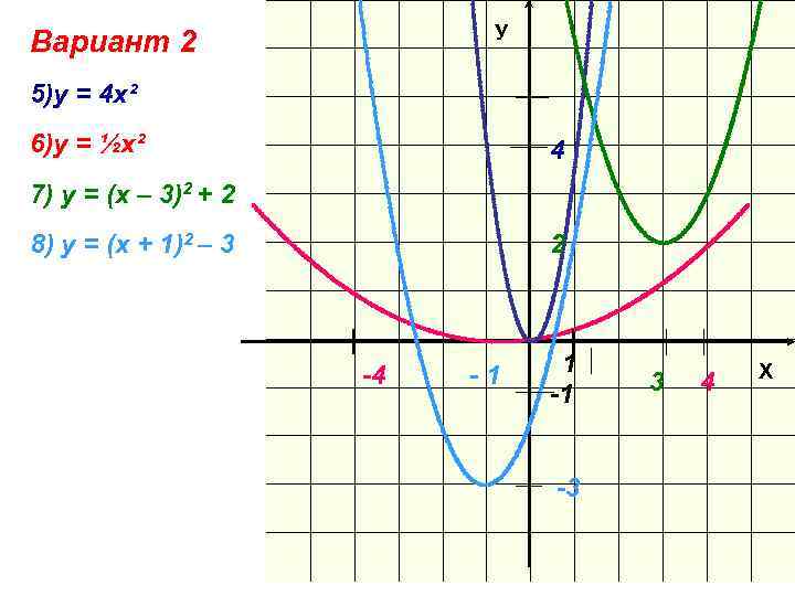 У Вариант 2 5)у = 4 х² 6)у = ½х² 4 7) у =