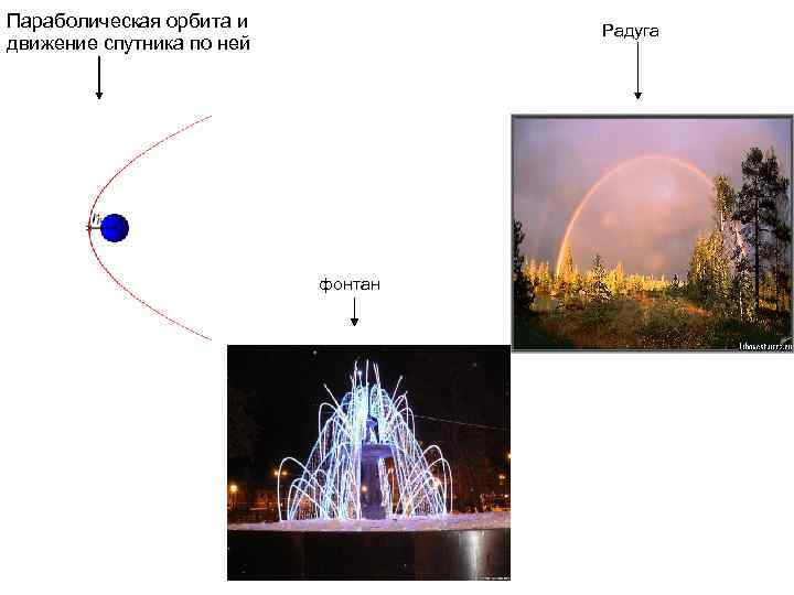 Параболическая орбита и движение спутника по ней Радуга фонтан 