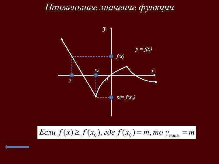 Наименьшее значение функции y y = f(x) x 0 x x 0 m= f(x