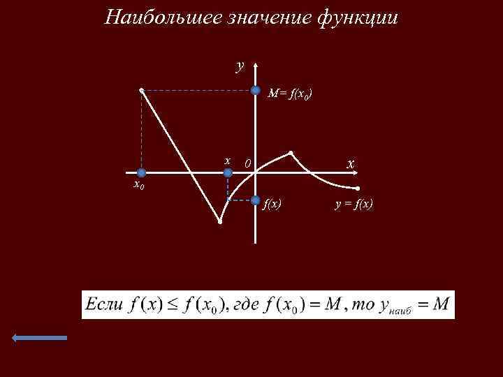 Наибольшее значение функции y M= f(x 0) x x 0 f(x) y = f(x)