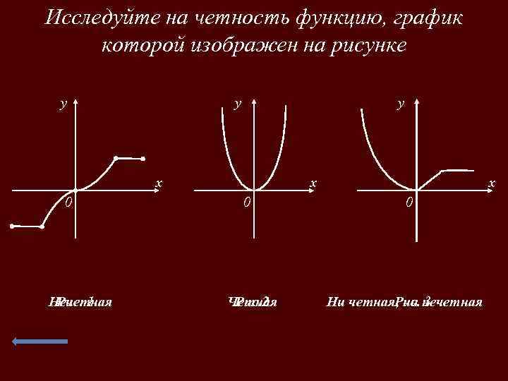 Исследуйте на четность функцию, график которой изображен на рисунке y y y x 0