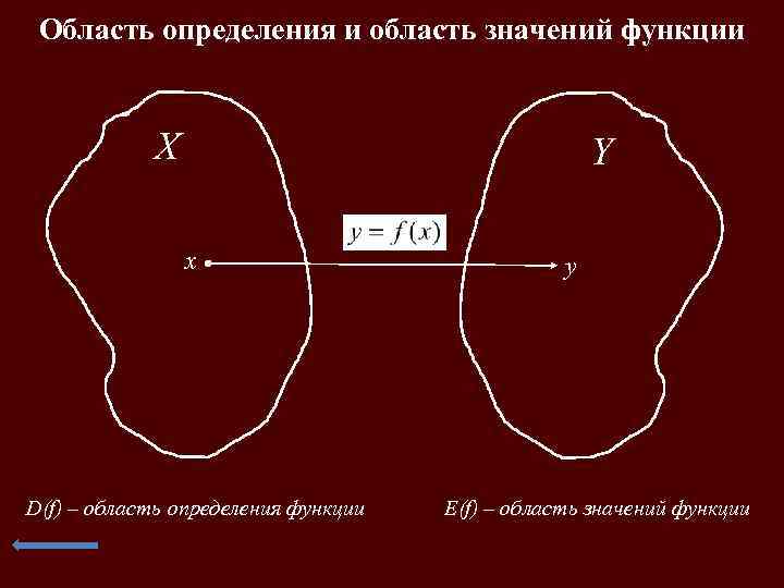 Область определения и область значений функции Х Y x D(f) – область определения функции