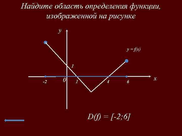 Найдите область определения функции, изображенной на рисунке y y = f(x) 1 -2 0