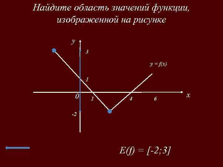 Найдите область значений функции, изображенной на рисунке y 3 y = f(x) 1 0