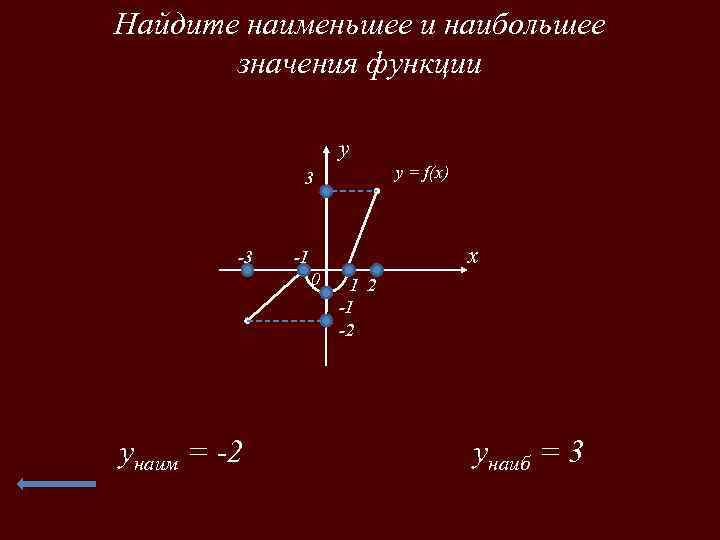 Найдите наименьшее и наибольшее значения функции y y = f(x) 3 -3 x -1