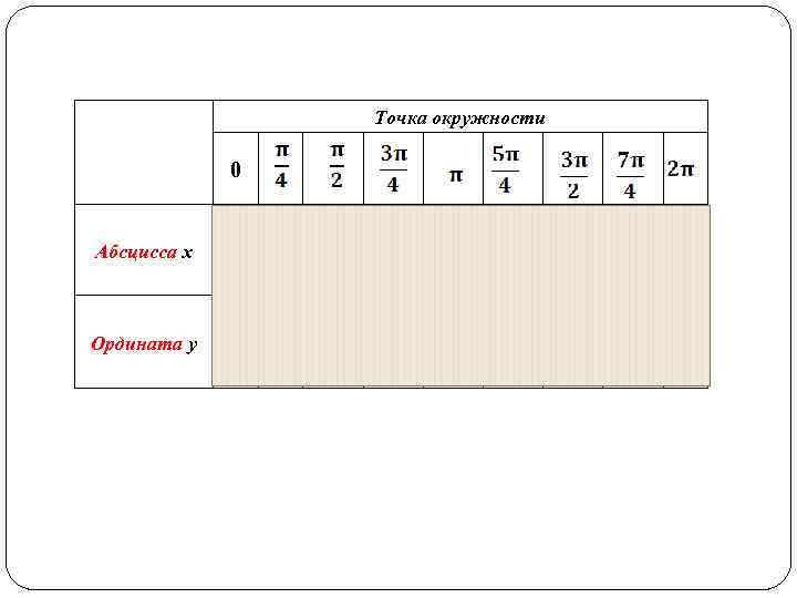 Точка окружности 0 Абсцисса х 1 0 -1 0 1 Ордината у 0 1