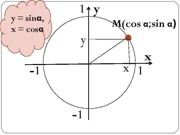 y = sinα, x = cosα 1 y M(cos α; sin α) y x