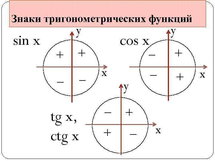 Знаки тригонометрических функций sin x y + cos x _ + _ tg x,