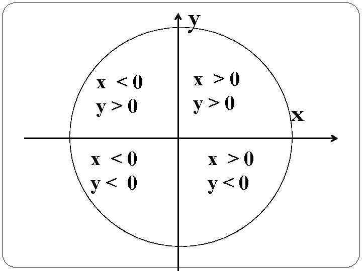 y x <0 y>0 x <0 y< 0 x >0 y>0 x >0 y<0