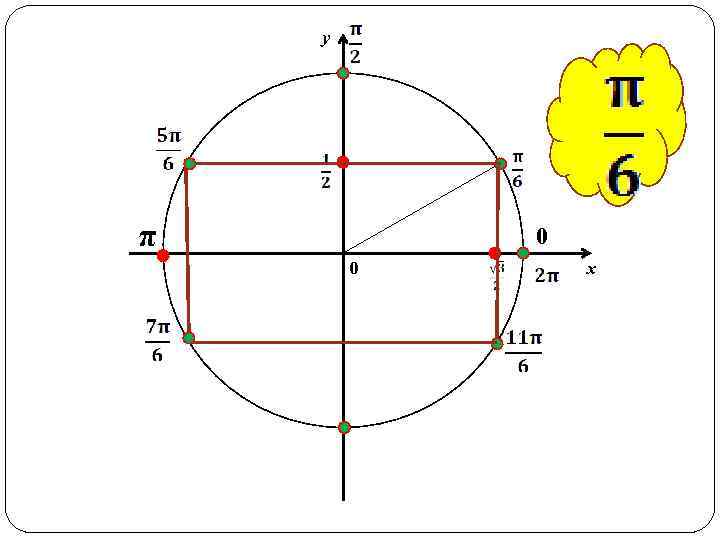 у π 0 0 х 