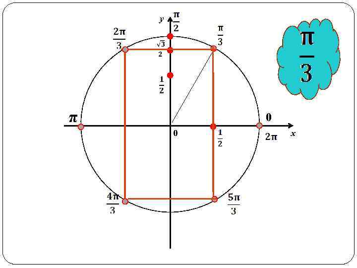 у π 0 0 х 