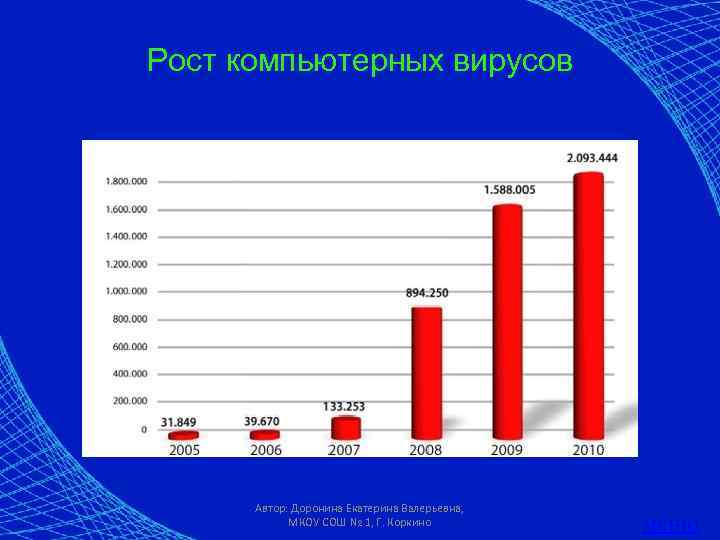 Рост компьютерных вирусов Автор: Доронина Екатерина Валерьевна, МКОУ СОШ № 1, Г. Коркино меню