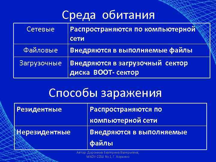 Среда обитания Сетевые Файловые Загрузочные Распространяются по компьютерной сети Внедряются в выполняемые файлы Внедряются