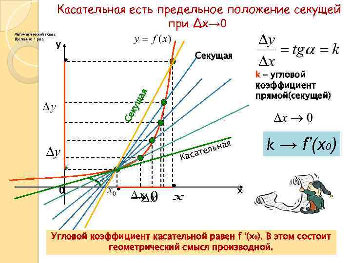 Касательная есть предельное положение секущей при ∆х→ 0 Автоматический показ. Щелкните 1 раз. y