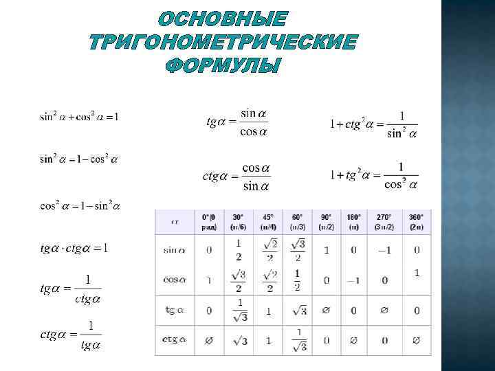 ОСНОВНЫЕ ТРИГОНОМЕТРИЧЕСКИЕ ФОРМУЛЫ 