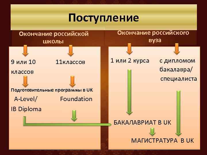 Поступление Окончание российской школы 9 или 10 классов 11 классов Окончание российского вуза 1