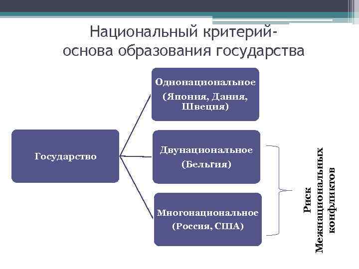 Национальный критерийоснова образования государства Государство Двунациональное (Бельгия) Многонациональное (Россия, США) Риск Межнациональных конфликтов Однонациональное