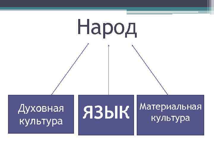 Народ Духовная культура ЯЗЫК Материальная культура 