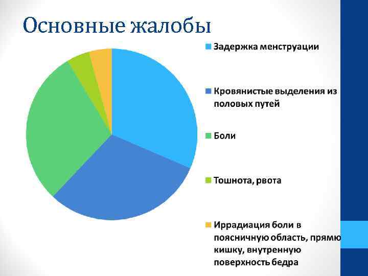 Основные жалобы 