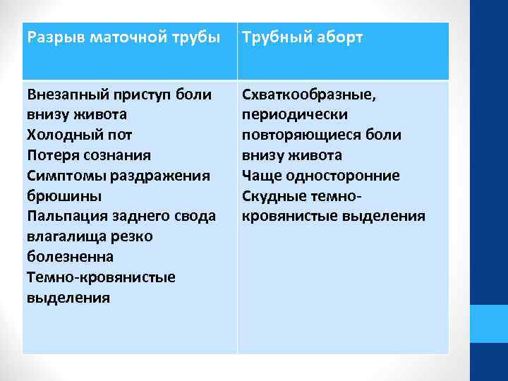 Разрыв маточной трубы Трубный аборт Внезапный приступ боли внизу живота Холодный пот Потеря сознания