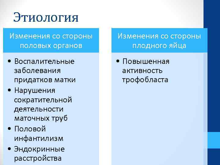 Этиология Изменения со стороны половых органов Изменения со стороны плодного яйца • Воспалительные заболевания