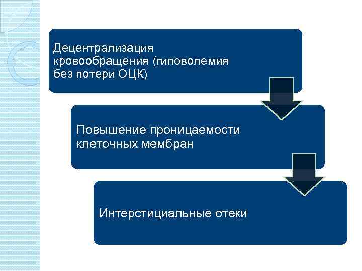 Децентрализация кровообращения (гиповолемия без потери ОЦК) Повышение проницаемости клеточных мембран Интерстициальные отеки 