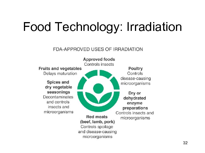 Food Technology: Irradiation 32 