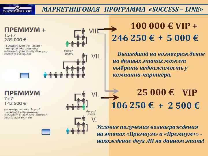 МАРКЕТИНГОВАЯ ПРОГРАММА «SUCCESS – LINE» 100 000 € VIP + 246 250 € +