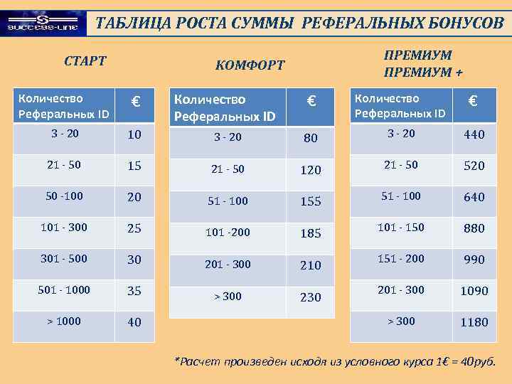 ТАБЛИЦА РОСТА СУММЫ РЕФЕРАЛЬНЫХ БОНУСОВ СТАРТ ПРЕМИУМ + КОМФОРТ Количество Реферальных ID € 3