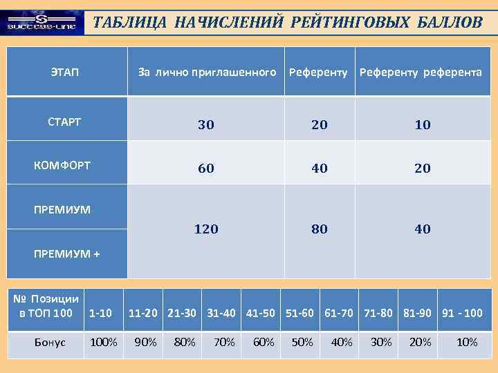 ТАБЛИЦА НАЧИСЛЕНИЙ РЕЙТИНГОВЫХ БАЛЛОВ ЭТАП За лично приглашенного Референту референта СТАРТ 30 20 10