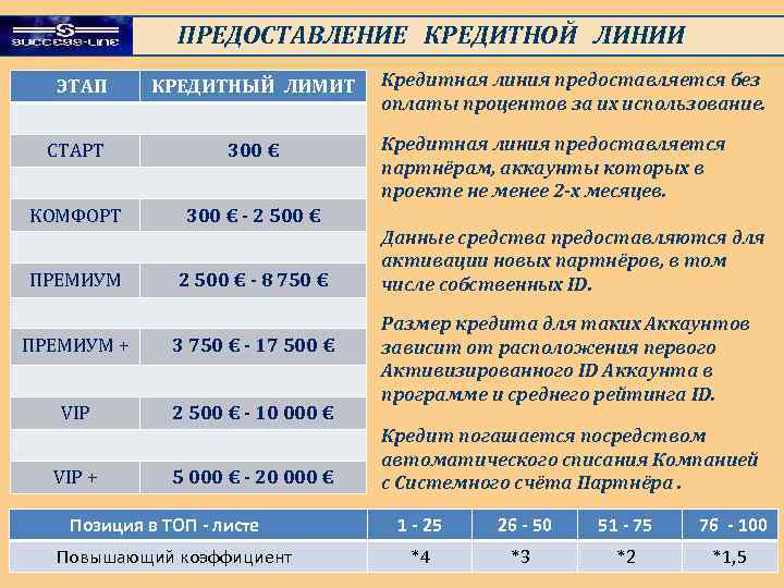 ПРЕДОСТАВЛЕНИЕ КРЕДИТНОЙ ЛИНИИ ЭТАП КРЕДИТНЫЙ ЛИМИТ СТАРТ 300 € КОМФОРТ 300 € - 2