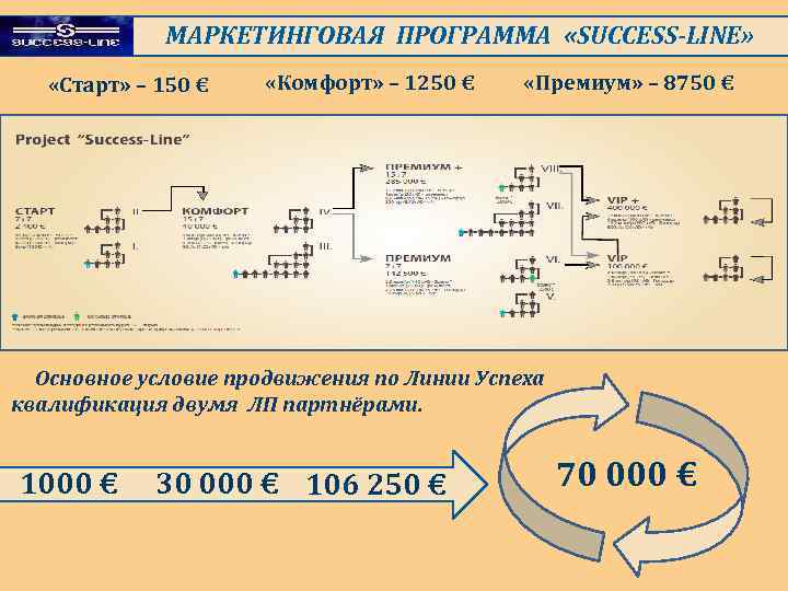 МАРКЕТИНГОВАЯ ПРОГРАММА «SUCCESS-LINE» «Старт» – 150 € «Комфорт» – 1250 € «Премиум» – 8750