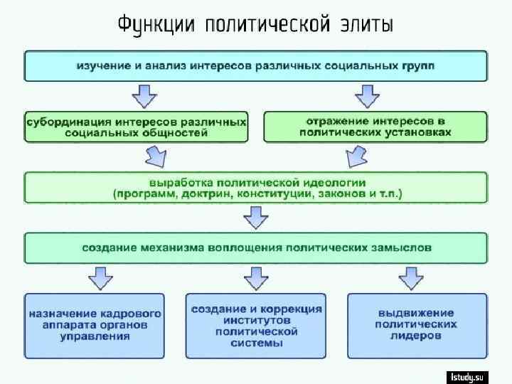 Политическая элита в жизни общества план егэ