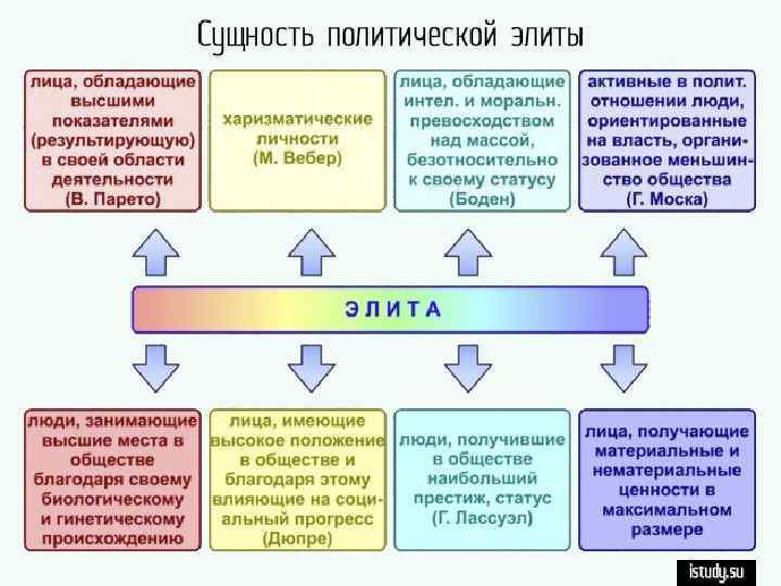 План политических элит