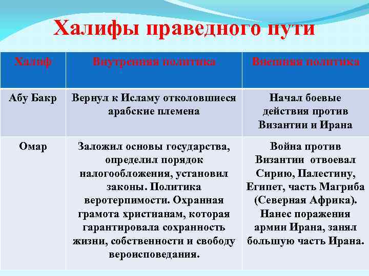 Халифы праведного пути Халиф Внутренняя политика Внешняя политика Абу Бакр Вернул к Исламу отколовшиеся