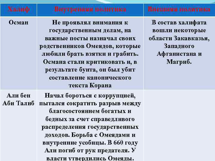 Халиф Внутренняя политика Внешняя политика Осман Не проявлял внимания к государственным делам, на важные