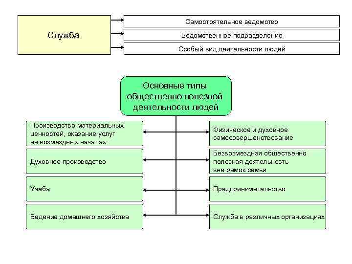 Самостоятельное ведомство Служба Ведомственное подразделение Особый вид деятельности людей Основные типы общественно полезной деятельности