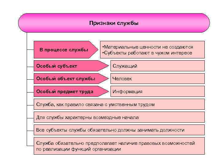 Признаки службы В процессе службы • Материальные ценности не создаются • Субъекты работают в