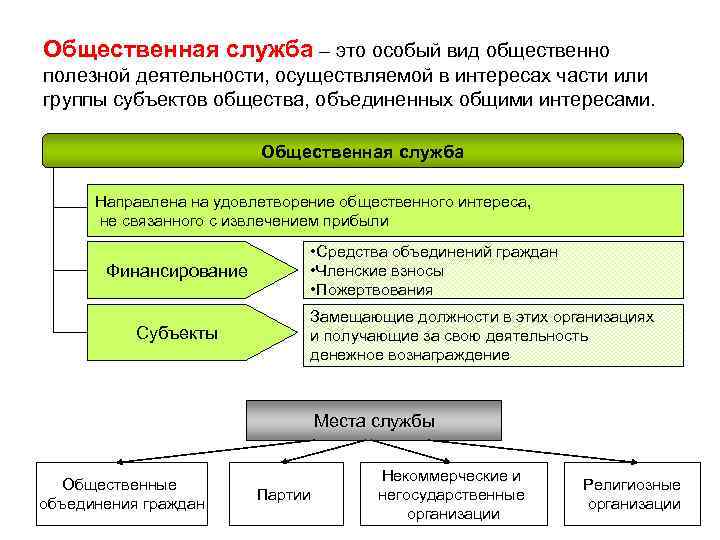 Общественная служба – это особый вид общественно полезной деятельности, осуществляемой в интересах части или