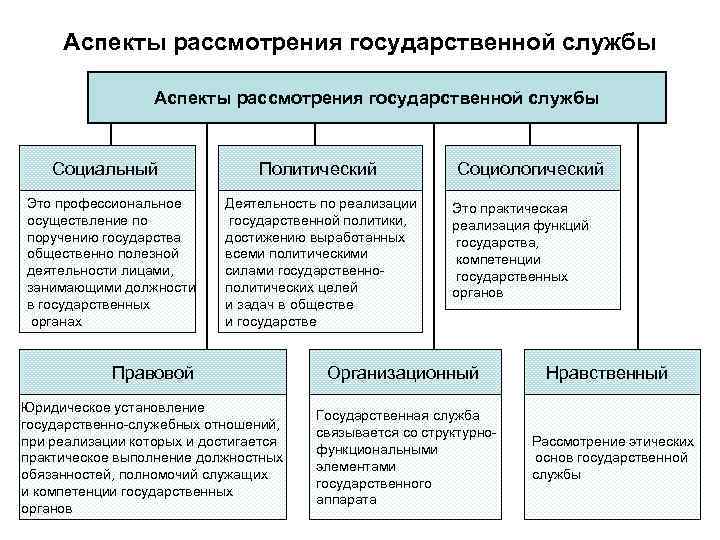 Аспекты рассмотрения государственной службы Социальный Это профессиональное осуществление по поручению государства общественно полезной деятельности