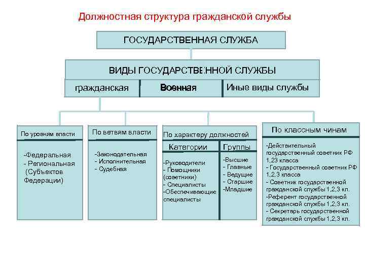 Должностная структура гражданской службы ГОСУДАРСТВЕННАЯ СЛУЖБА ВИДЫ ГОСУДАРСТВЕННОЙ СЛУЖБЫ гражданская По уровням власти -Федеральная