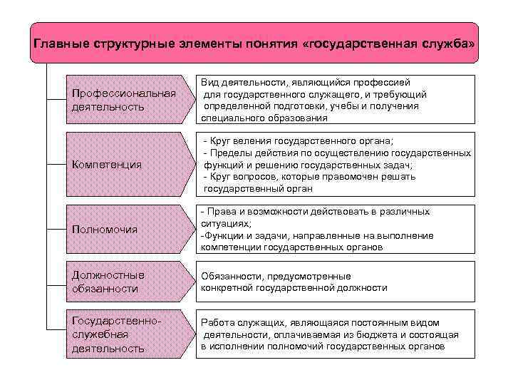 Главные структурные элементы понятия «государственная служба» Профессиональная деятельность Вид деятельности, являющийся профессией для государственного