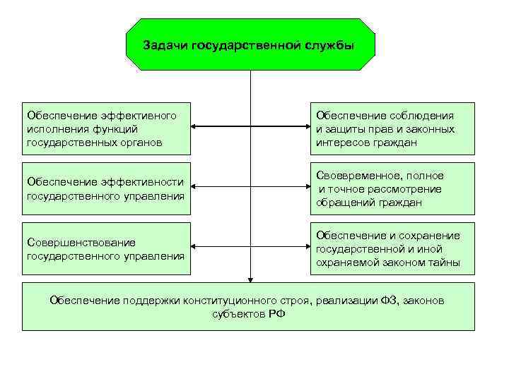 Задачи государственной службы Обеспечение эффективного исполнения функций государственных органов Обеспечение соблюдения и защиты прав